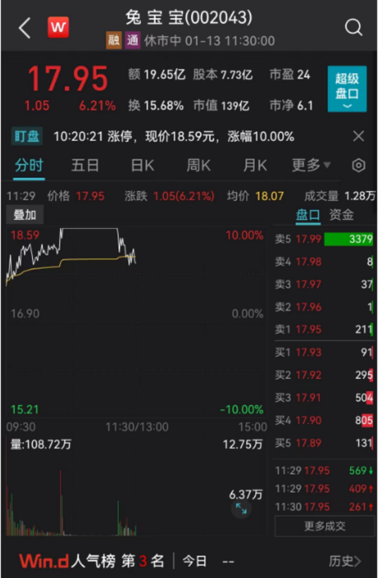 又是别人家的年终奖:96年员工奖一辆宝马!刚刚,“兔年第一妖股”炸板